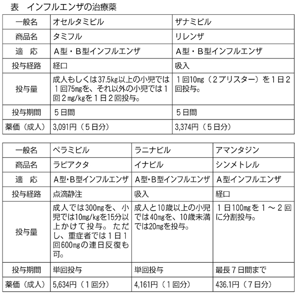 ポストパンデミックのインフルエンザ診療 医科 学術 研究 兵庫県保険医協会