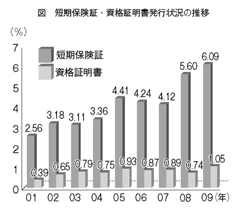 09年国保自治体アンケート　未交付率・短期証・資格証発行数ともに過去最悪　高額保険料で滞納世帯増