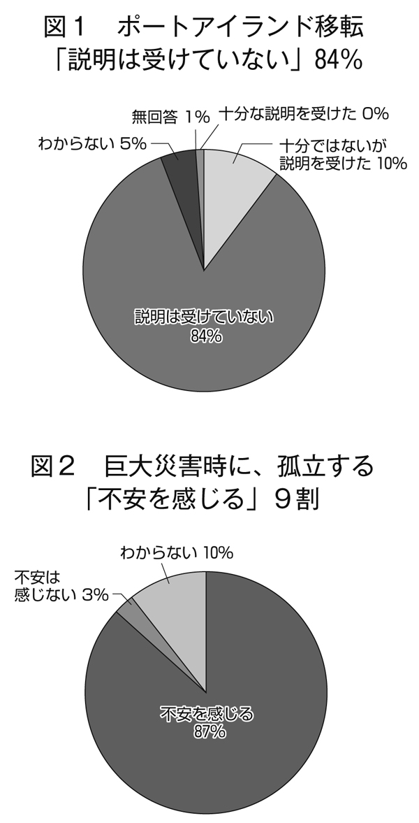 県立こども病院ポーアイ移転　患者・家族アンケート<br/> 「説明受けていない」災害時「孤立化不安」9割  <br/>県に要望書・第4次署名提出