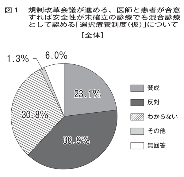 2014年会員意見実態調査結果　1混合診療・社会保障財源 <br/>混合診療の解禁反対多数