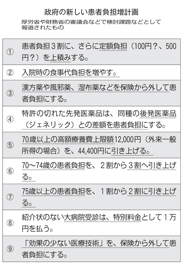 ワンコイン負担復活・薬剤費負担...　<br/>安倍内閣  患者負担増計画つぎつぎ