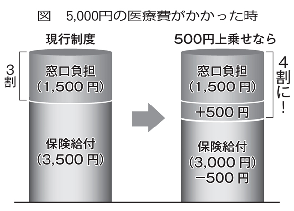 政策解説　ストップ　患者負担増（1） 受診時定額負担再び導入ねらう