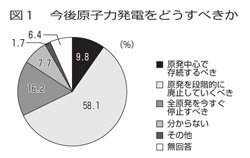 会員意見実態調査結果 <br/>原発「廃止」74％ 5原発・エネルギー政策