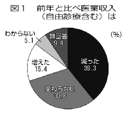 会員意見実態調査結果 　医業収入の減少が顕著に [6] 税務・経営