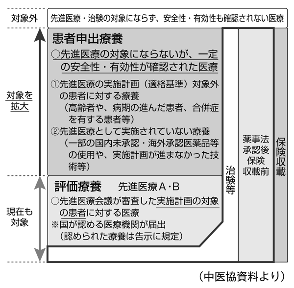 政策解説 ストップ　患者負担増（6） <br/>混合診療全面解禁に道を開く「患者申出療養」（上）