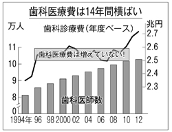 解説　日経記事「歯医者なぜ長引く　供給過剰　無駄な治療も」を斬る <br/>重要な歯周病の長期管理