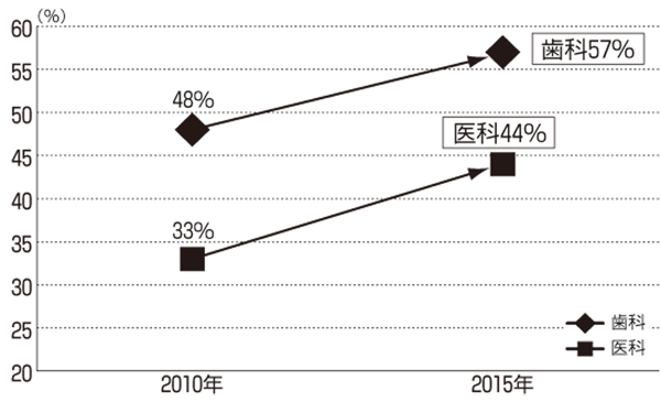 「2015年受診実態調査」結果 <br/>治療中断「あった」5割　受診抑制さらに強まる