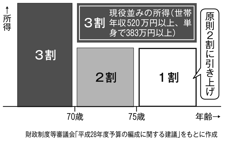 解説　新たな患者負担増　Ⅲ  <br/>エーッ　75歳以上の窓口負担が2割に