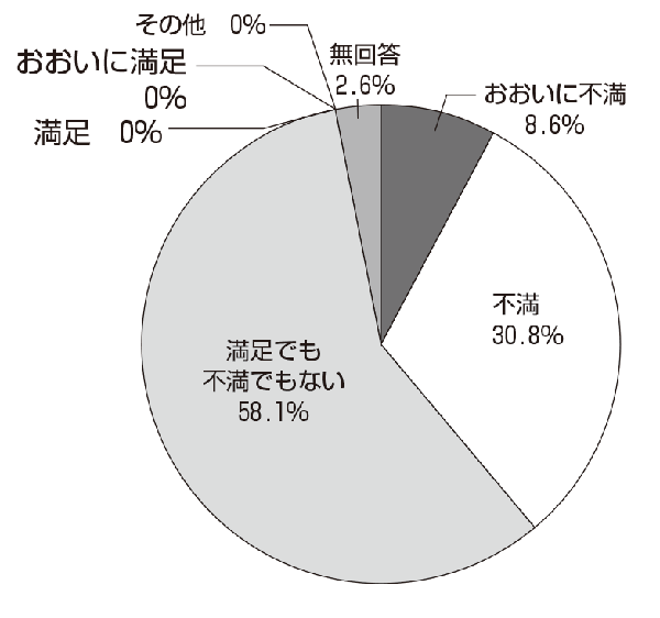 2016年度　会員意見実態調査　（1）診療報酬改定（医科） <br/>「改定に満足」ゼロ