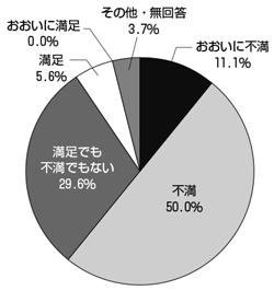 2016年度　会員意見実態調査  <br/>（2）診療報酬改定（歯科）　6割超が改定に不満