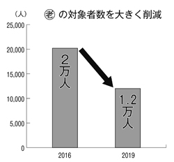 兵庫県「最終2カ年行革プラン」案を発表 <br/>「マル老」」対象者4割削減へ　対象者8千人、1億4千万円カット