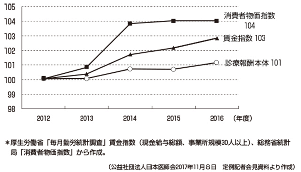 マイナス改定ありきの議論中止を <br/>財務省　診療報酬▲2.5％超を主張