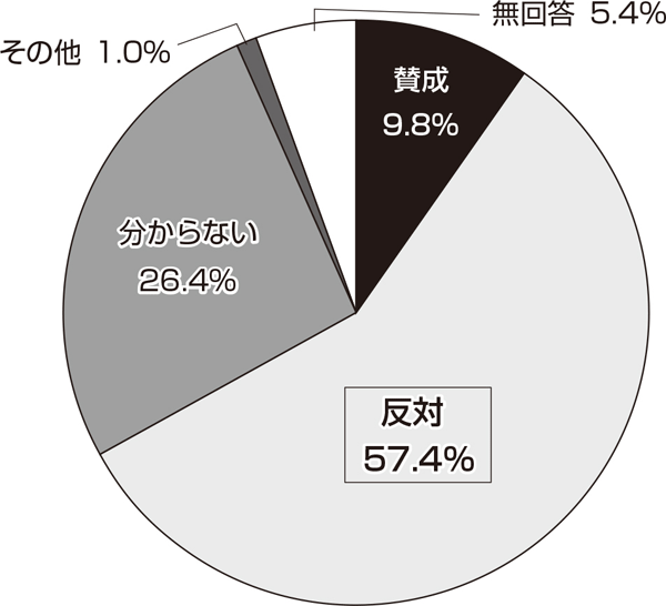 患者負担増に「反対」6割 <br/>2018年会員意見実態調査　（1）社会保障