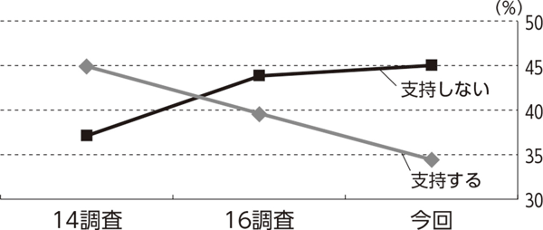 2018年度　会員意見実態調査　（2）政治・経済 <br/>消費税増税「反対」多数