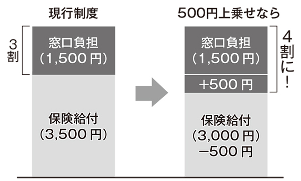 政策解説　みんなでストップ！　患者負担増（1）  <br/>受診抑制に拍車かける受診時定額負担