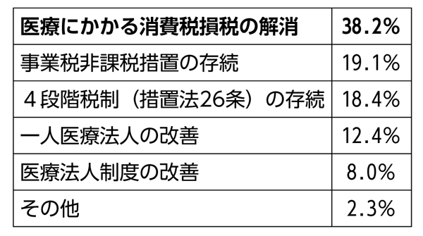 2018年度会員意見実態調査　（5）税務・経営 <br/>損税問題の早急な解決を