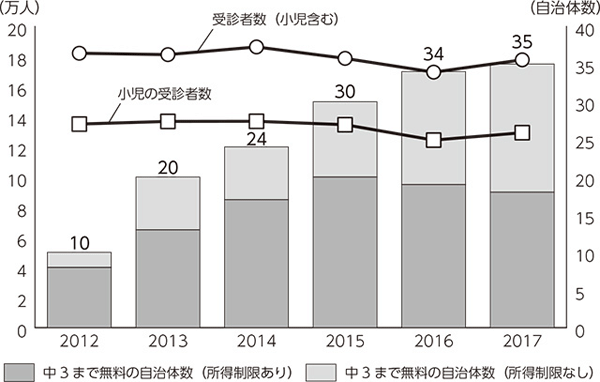 小児の夜間・休日応急診療所アンケート結果 <br/>こども医療費無料化でも夜間・休日受診者数は増えず