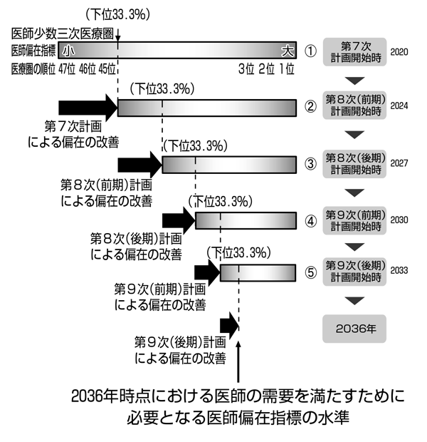 政策解説　厚労省「医師需給分科会」 <br/>医師の絶対数不足を放置　協会政策部