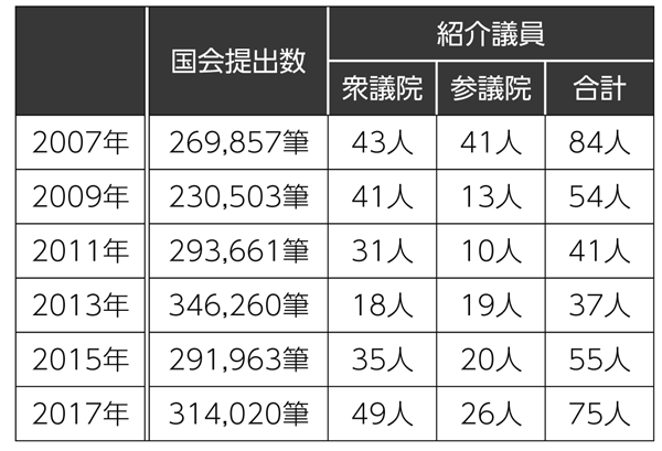 署名のチカラで歯科診療報酬大幅引き上げを