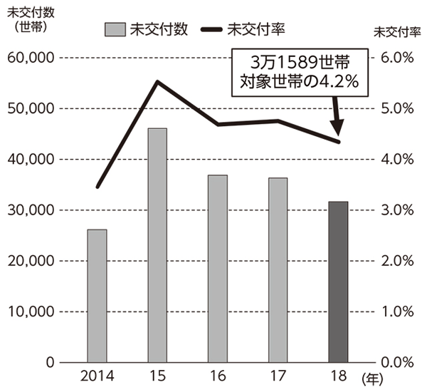 国保自治体アンケート結果 <br/>差し押さえ過去最多7114件