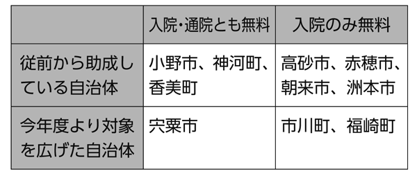 「こども医療費助成と福祉医療」調査結果　「高3まで助成」10市町に