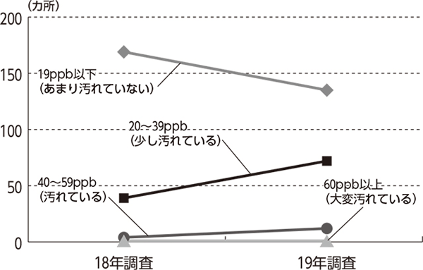 2019年空気の汚れ全県調査結果 <br/>大気汚染は悪化傾向引き続き調査へご協力を <br/>環境・公害対策部長　　森岡　芳雄