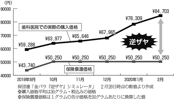 金パラ「逆ザヤ」の即時解消を <br/>今号に同封　緊急要請署名にご協力下さい