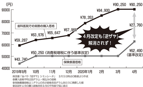 政策解説　歯科の医療材料〝金パラ〟暴騰の非常事態 <br/>4月改定も　「逆ザヤ」解消に程遠い　歯科部会