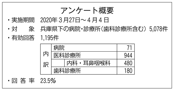 新型コロナ関連記事 <br/>新型コロナウイルスの感染拡大に伴う緊急アンケート　結果 <br/>地域の医療機関に防護具の供給を <br/>兵庫県保険医協会　政策部