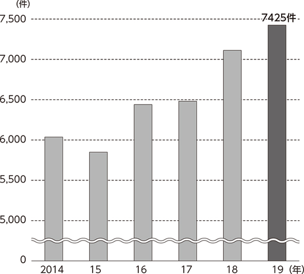 国保自治体アンケート結果 <br/>差し押さえ過去最多7425件