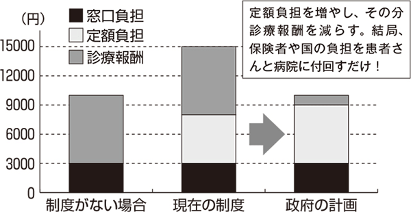 ストップ！負担増　政策解説（2） <br/>紹介状なしの病院受診の定額負担 <br/>協会政策部