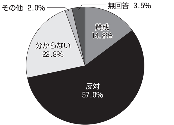 会員意見実態調査結果（2）「社会保障」 <br/>患者負担増「反対」6割