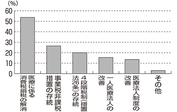 2020年会員意見実態調査結果（5）「税務・経営対策」 <br/>「消費税損税の解消」5割超が希望