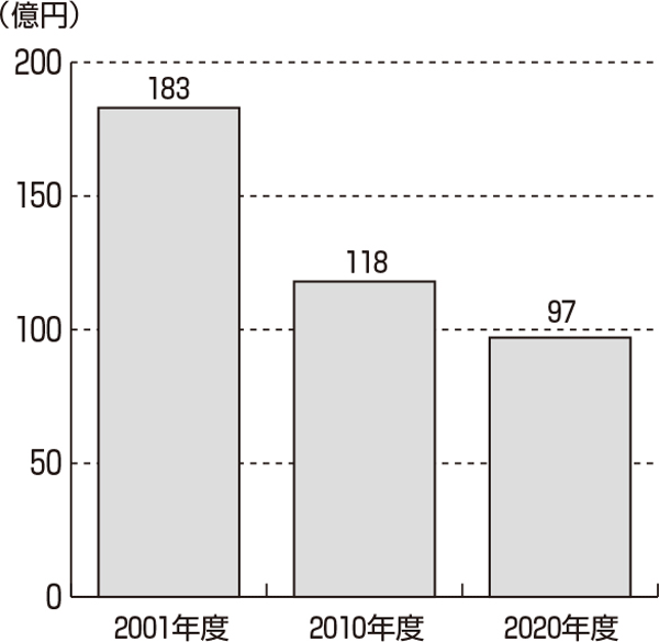 特集　2021年県知事選 <br/>政策解説　兵庫県の福祉医療制度　20年で予算半減
