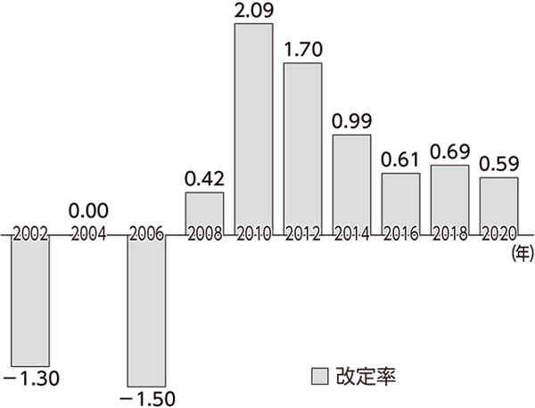 署名のチカラで歯科診療報酬の大幅引き上げを