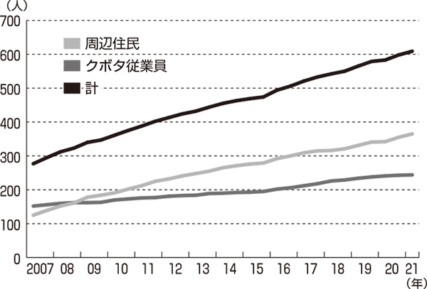 尼崎支部　「クボタショック」から16年 <br/>尼崎市内のアスベスト被害が深刻化