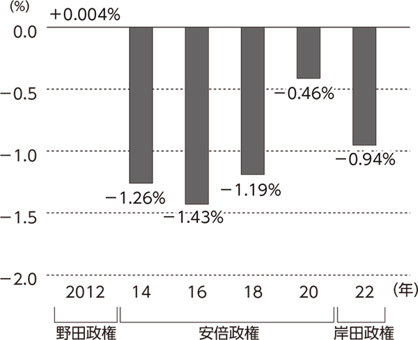 5回連続全体マイナス改定 <br/>コロナ禍でも医療費抑制改めず