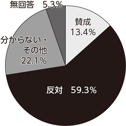 2022年度会員意見実態調査結果（1）「医療・社会保障、政治・経済」<br/> 患者負担増に6割が反対