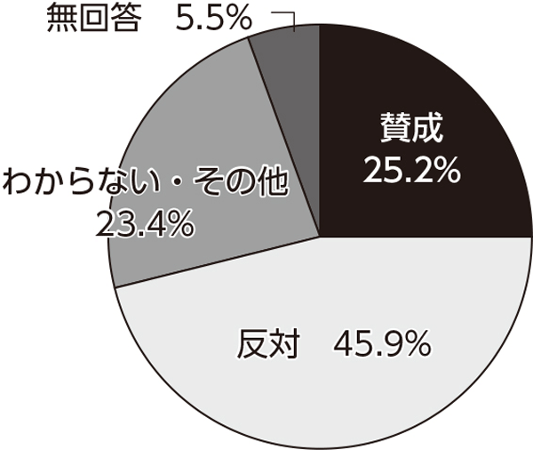 2022年度会員意見実態調査結果（2）<br/>「原発・エネルギー政策」　原発新増設反対が多数