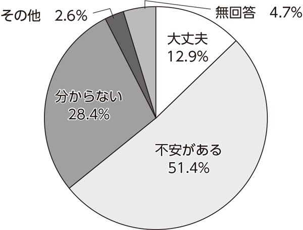 2022年度会員意見実態調査結果（4）「医療機関の将来展望」<br/> 自院の将来「不安」半数