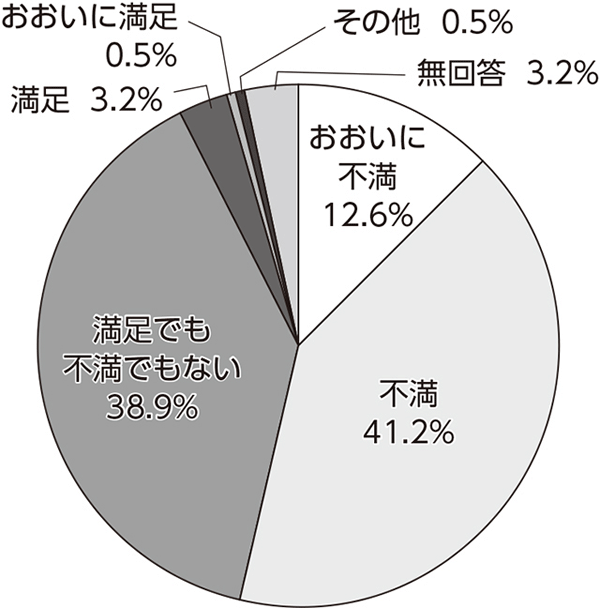 2022年度会員意見実態調査結果（5）「診療報酬（1）」<br/> 改定 半数超が「不満」