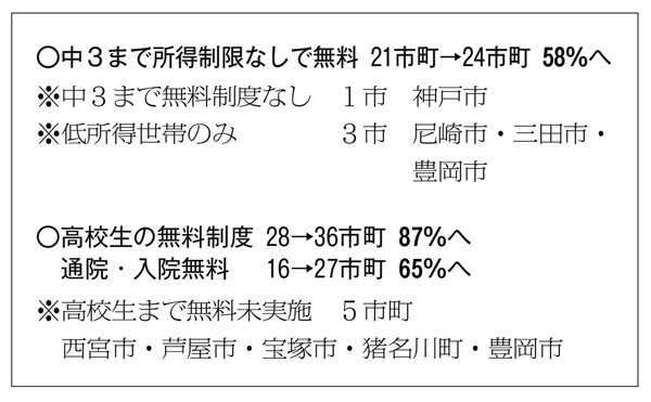  新年度予算案 こども医療費無料<br/>  高校生まで通院入院無料65％へ　中３まで所得制限なし無料６割に