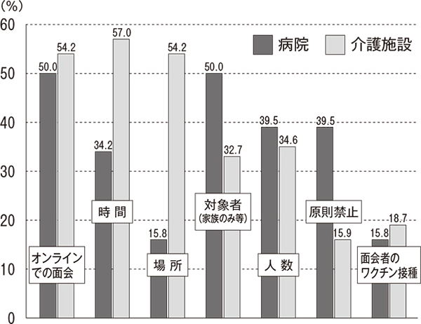 病院・介護施設の面会制限に関する調査結果・詳報<br/>  面会緩和　人員不足が壁に