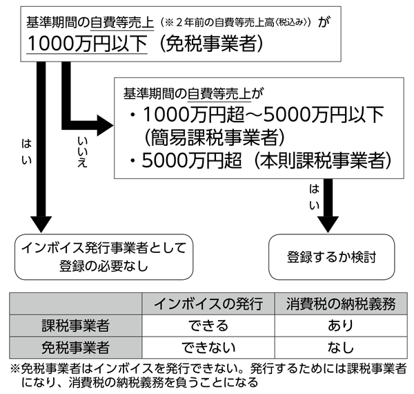 解説　10月導入予定の消費税インボイス制度<br/> インボイスは慎重な対応を　必要のない登録で課税・独禁法違反に注意！