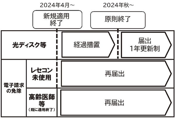 オンライン請求「義務化」の撤回求める署名にご協力ください<br/> 2024年10月から光ディスクでの請求ができなくなります！