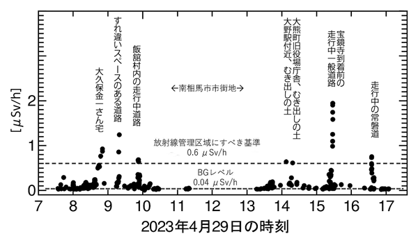 東日本大震災・福島第一原発事故被災地訪問・線量測定レポート<br/> 事故の傷跡の深さを改めて思う<br/>元京都大学原子炉実験所助教　小出　裕章氏