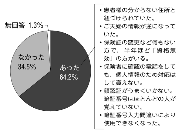 マイナカードのオンライン資格確認　6割超でトラブル<br/> 政府は保険証廃止法の成立を強行