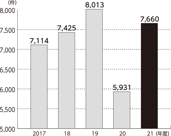 2022年　国保保険証に関する県内自治体調査<br/> 差し押さえ件数が大幅に増加