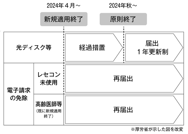 オンライン請求「義務化」医療機関に多大な負担<br/> 撤回求め会員署名・意見提出