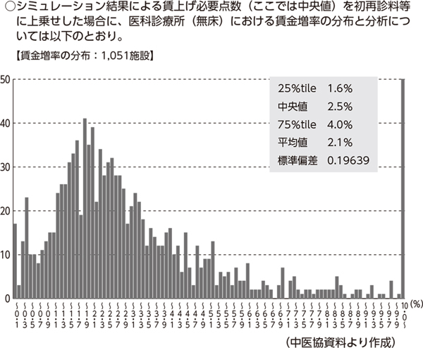 診療報酬改定率　ネットでマイナス<br/> 医療の質の維持・向上に背を向けるな